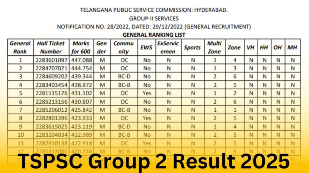 TSPSC Group 2 Result 2025