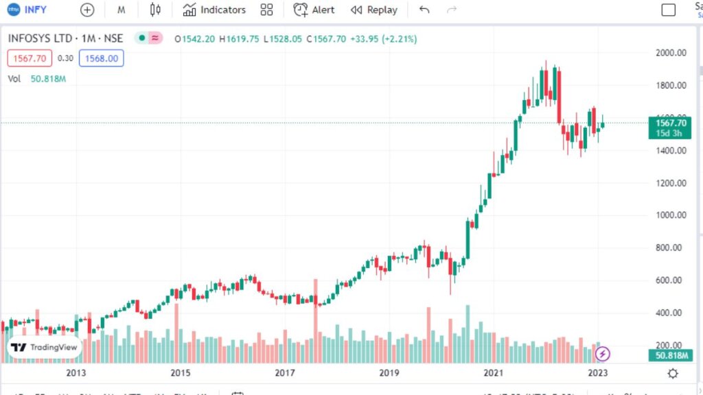 Infosys Share Price