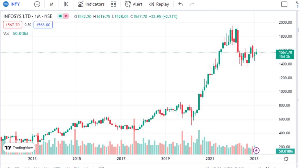 Infosys Share Price