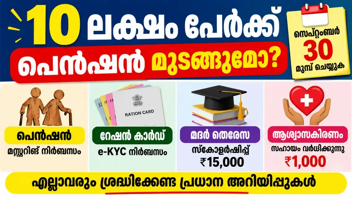 കേരളത്തിലെ സാമൂഹിക സുരക്ഷാ പെൻഷൻ, ക്ഷേമനിധി പെൻഷൻ, റേഷൻ കാർഡ്, ന്യൂനപക്ഷ വിദ്യാർത്ഥി സ്കോളർഷിപ്പ്, ആശ്വാസകിരണം പദ്ധതി എന്നിവയുമായി ബന്ധപ്പെട്ട് ഗുണഭോക്താക്കൾ ശ്രദ്ധിക്കേണ്ട പ്രധാന വിവരങ്ങൾ. പെൻഷൻ മസ്റ്ററിങ് പൂർത്തിയാക്കാത്തവർ സെപ്റ്റംബർ 30ന് മുമ്പ് നടപടി സ്വീകരിക്കണമെന്നാണ് അറിയിപ്പ്. കേരളത്തിലെ വിവിധ സർക്കാർ ആനുകൂല്യങ്ങൾ ലഭിക്കുന്നവർ നിർബന്ധമായും ശ്രദ്ധിക്കേണ്ട നിരവധി കാര്യങ്ങളാണ് ഇപ്പോൾ പുറത്തുവരുന്നത്. സാമൂഹിക സുരക്ഷാ പെൻഷൻ വാങ്ങുന്നവർക്ക് മസ്റ്ററിങ്, റേഷൻ കാർഡ് ഉടമകൾക്ക് e-KYC, ന്യൂനപക്ഷ വിദ്യാർത്ഥികൾക്കുള്ള സ്കോളർഷിപ്പ്, ആശ്വാസകിരണം പദ്ധതിയിലെ ധനസഹായ വർധന തുടങ്ങിയ കാര്യങ്ങളാണ് പ്രധാനമായും ശ്രദ്ധിക്കേണ്ടത്. സാമൂഹിക സുരക്ഷാ പെൻഷൻ: മസ്റ്ററിങ് പൂർത്തിയാക്കണം സാമൂഹിക സുരക്ഷാ പെൻഷനും വിവിധ ക്ഷേമനിധി ബോർഡ് പെൻഷനും ലഭിക്കുന്ന ഗുണഭോക്താക്കൾ മസ്റ്ററിങ് സംബന്ധിച്ച വിവരങ്ങൾ പ്രത്യേകം ശ്രദ്ധിക്കണം. മസ്റ്ററിങ് പൂർത്തിയാക്കാത്ത ഗുണഭോക്താക്കളുടെ പെൻഷൻ തുടർന്നും ലഭിക്കുന്നതിൽ തടസ്സമുണ്ടാകാൻ സാധ്യതയുണ്ടെന്നാണ് ലഭിക്കുന്ന അറിയിപ്പുകൾ. മസ്റ്ററിങ് പൂർത്തിയാക്കുന്നതിനുള്ള അവസാന തീയതി 2026 സെപ്റ്റംബർ 30 ആണെന്നാണ് നൽകിയ വിവരങ്ങളിൽ പറയുന്നത്. അതുകൊണ്ട് പെൻഷൻ ഗുണഭോക്താക്കൾ ആധാർ കാർഡുമായി അടുത്തുള്ള അക്ഷയ കേന്ദ്രത്തിലെത്തി മസ്റ്ററിങ് പൂർത്തിയാക്കുന്നത് പ്രധാനമാണ്. കിടപ്പുരോഗികൾക്ക് ഹോം മസ്റ്ററിങ് കിടപ്പുരോഗികളായ പെൻഷൻ ഗുണഭോക്താക്കൾക്ക് അക്ഷയ കേന്ദ്രത്തിൽ നേരിട്ട് എത്താൻ കഴിയാത്ത സാഹചര്യത്തിൽ ഹോം മസ്റ്ററിങ് സംവിധാനത്തിന്റെ സഹായം തേടാം. ഇതിനായി ആവശ്യമായ വിവരങ്ങൾ അക്ഷയ കേന്ദ്രത്തിൽ അറിയിക്കേണ്ടതാണ്. മസ്റ്ററിങ് സംബന്ധിച്ച ഏറ്റവും പുതിയ നിർദേശങ്ങൾക്കായി ഔദ്യോഗിക പെൻഷൻ പോർട്ടലിലെയും സർക്കാർ അറിയിപ്പുകളിലെയും വിവരങ്ങൾ പരിശോധിക്കുക. റേഷൻ കാർഡ് ഉടമകളും ശ്രദ്ധിക്കണം BPL, AAY തുടങ്ങിയ വിഭാഗങ്ങളിലുള്ള റേഷൻ കാർഡ് ഉടമകൾ റേഷൻ കാർഡുമായി ബന്ധപ്പെട്ട വിവരങ്ങൾ കൃത്യമാണെന്ന് ഉറപ്പാക്കണം. പ്രത്യേകിച്ച്: ആധാർ വിവരങ്ങൾ ബന്ധിപ്പിച്ചിട്ടുണ്ടോ സജീവമായ മൊബൈൽ നമ്പർ നൽകിയിട്ടുണ്ടോ e-KYC പൂർത്തിയാക്കിയിട്ടുണ്ടോ കുടുംബാംഗങ്ങളുടെ വിവരങ്ങൾ ശരിയാണോ എന്നിവ പരിശോധിക്കുന്നത് പ്രധാനമാണ്. റേഷൻ കാർഡുമായി ബന്ധപ്പെട്ട പരിശോധനകളും e-KYC നടപടികളും സംബന്ധിച്ച് സർക്കാർ പുതിയ നിർദേശങ്ങൾ പുറപ്പെടുവിക്കുന്ന സാഹചര്യത്തിൽ ഔദ്യോഗിക അറിയിപ്പുകൾ മാത്രം അടിസ്ഥാനമാക്കി നടപടി സ്വീകരിക്കുക. ന്യൂനപക്ഷ വിദ്യാർത്ഥികൾക്ക് മദർ തെരേസ സ്കോളർഷിപ്പ് കേരളത്തിലെ ന്യൂനപക്ഷ വിഭാഗങ്ങളിൽപ്പെടുന്ന വിദ്യാർത്ഥികൾക്ക് ലഭിക്കുന്ന മദർ തെരേസ സ്കോളർഷിപ്പ് സംബന്ധിച്ചും പ്രധാന വിവരങ്ങൾ പുറത്തുവന്നിട്ടുണ്ട്. നഴ്സിങ്, ഡിപ്ലോമ, പാരാമെഡിക്കൽ ഡിപ്ലോമ തുടങ്ങിയ കോഴ്സുകൾ പഠിക്കുന്ന അർഹരായ വിദ്യാർത്ഥികൾക്ക് പ്രതിവർഷം ₹15,000 വരെ സ്കോളർഷിപ്പ് ലഭിക്കുന്ന പദ്ധതിയെക്കുറിച്ചാണ് അറിയിപ്പ്. 2026–27 സാമ്പത്തിക വർഷത്തെ സ്കോളർഷിപ്പ് വിതരണത്തിനായി തുക അനുവദിച്ചതായും നൽകിയ വിവരങ്ങളിൽ പറയുന്നു. സ്കോളർഷിപ്പ് ലഭിക്കുന്ന വിദ്യാർത്ഥികളുടെ ബാങ്ക് അക്കൗണ്ടിലേക്ക് തുക നേരിട്ട് ക്രെഡിറ്റ് ചെയ്യുന്ന രീതിയിലാണ് പദ്ധതി നടപ്പാക്കുന്നത്. ആശ്വാസകിരണം പദ്ധതിയിൽ ധനസഹായം വർധിപ്പിച്ചോ? കേരളത്തിലെ ഗുരുതരമായ ആരോഗ്യപരിമിതികൾ നേരിടുന്ന വ്യക്തികളെ പരിചരിക്കുന്നവർക്ക് സഹായം നൽകുന്ന ആശ്വാസകിരണം പദ്ധതി സംബന്ധിച്ചും പ്രധാന അറിയിപ്പാണ് നൽകിയിരിക്കുന്നത്. നൽകിയ വിവരങ്ങൾ പ്രകാരം, പദ്ധതിയിൽ ലഭിച്ചിരുന്ന ₹600 പ്രതിമാസ സഹായം ₹1,000 ആയി വർധിപ്പിച്ചതായി അറിയിപ്പിൽ പറയുന്നു. കിടപ്പുരോഗികൾ, ക്യാൻസർ രോഗികൾ, ഓട്ടിസം, സെറിബ്രൽ പാൾസി തുടങ്ങിയ അവസ്ഥകൾ മൂലം സ്ഥിരമായി പരിചരണം ആവശ്യമായ വ്യക്തികളെ പരിചരിക്കുന്നവർക്ക് പദ്ധതിയുടെ ആനുകൂല്യം ലഭിക്കുന്നതാണ്. പദ്ധതി പുതുക്കൽ, ലൈഫ് സർട്ടിഫിക്കറ്റ് തുടങ്ങിയ നടപടികൾ പൂർത്തിയാക്കിയ അർഹരായ ഗുണഭോക്താക്കൾക്കാണ് പുതുക്കിയ ആനുകൂല്യം ലഭിക്കുക എന്നാണ് നൽകിയ വിവരങ്ങളിൽ പറയുന്നത്. ഗുണഭോക്താക്കൾ ചെയ്യേണ്ടത് എന്തൊക്കെ? നിലവിലെ അറിയിപ്പുകൾ പ്രകാരം വിവിധ ആനുകൂല്യങ്ങൾ ലഭിക്കുന്നവർ താഴെ പറയുന്ന കാര്യങ്ങൾ പരിശോധിക്കുന്നത് നല്ലതാണ്. പെൻഷൻ ഗുണഭോക്താക്കൾ: മസ്റ്ററിങ് പൂർത്തിയായോ എന്ന് പരിശോധിക്കുക. പൂർത്തിയായിട്ടില്ലെങ്കിൽ അക്ഷയ കേന്ദ്രവുമായി ബന്ധപ്പെടുക. കിടപ്പുരോഗികൾ ഹോം മസ്റ്ററിങ് സൗകര്യം അന്വേഷിക്കുക. റേഷൻ കാർഡ് ഉടമകൾ: e-KYC സ്റ്റാറ്റസ് പരിശോധിക്കുക. ആധാർ ബന്ധിപ്പിച്ചിട്ടുണ്ടോ എന്ന് ഉറപ്പാക്കുക. മൊബൈൽ നമ്പർ അപ്ഡേറ്റ് ചെയ്തിട്ടുണ്ടോ പരിശോധിക്കുക. വിദ്യാർത്ഥികൾ: മദർ തെരേസ സ്കോളർഷിപ്പിന്റെ യോഗ്യതയും അപേക്ഷാ തീയതിയും പരിശോധിക്കുക. ഔദ്യോഗിക ന്യൂനപക്ഷ ക്ഷേമ വകുപ്പ് അറിയിപ്പുകൾ പിന്തുടരുക. ആശ്വാസകിരണം ഗുണഭോക്താക്കൾ: പദ്ധതിയുടെ പുതുക്കൽ പൂർത്തിയാക്കിയിട്ടുണ്ടോ പരിശോധിക്കുക. ലൈഫ് സർട്ടിഫിക്കറ്റ് ഉൾപ്പെടെയുള്ള ആവശ്യമായ രേഖകൾ സമർപ്പിച്ചിട്ടുണ്ടോ ഉറപ്പാക്കുക. പ്രധാന കുറിപ്പ്: പെൻഷൻ, റേഷൻ കാർഡ്, സ്കോളർഷിപ്പ്, ആശ്വാസകിരണം തുടങ്ങിയ പദ്ധതികളിലെ തീയതി, തുക, യോഗ്യത, നടപടിക്രമങ്ങൾ സർക്കാർ ഉത്തരവുകൾ അനുസരിച്ച് മാറാം. അതിനാൽ അന്തിമമായി ബന്ധപ്പെട്ട സർക്കാർ വകുപ്പിന്റെ ഔദ്യോഗിക അറിയിപ്പ് പരിശോധിച്ച ശേഷം മാത്രം നടപടി സ്വീകരിക്കുക.